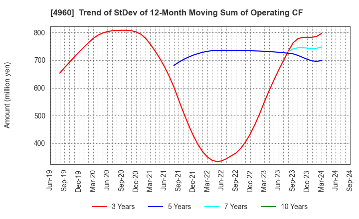 4960 CHEMIPRO KASEI KAISHA, LTD.: Trend of StDev of 12-Month Moving Sum of Operating CF