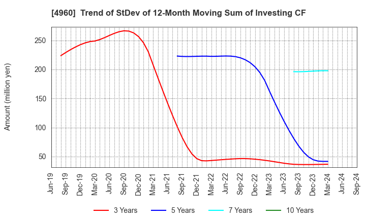 4960 CHEMIPRO KASEI KAISHA, LTD.: Trend of StDev of 12-Month Moving Sum of Investing CF