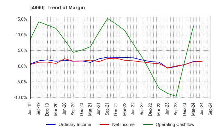 4960 CHEMIPRO KASEI KAISHA, LTD.: Trend of Margin