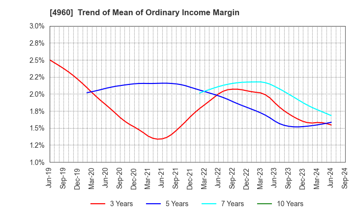 4960 CHEMIPRO KASEI KAISHA, LTD.: Trend of Mean of Ordinary Income Margin