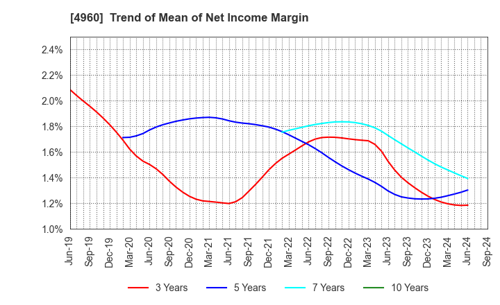 4960 CHEMIPRO KASEI KAISHA, LTD.: Trend of Mean of Net Income Margin