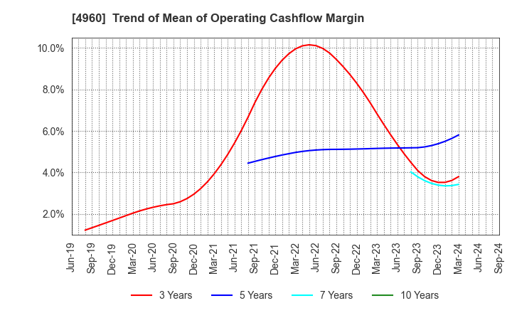 4960 CHEMIPRO KASEI KAISHA, LTD.: Trend of Mean of Operating Cashflow Margin