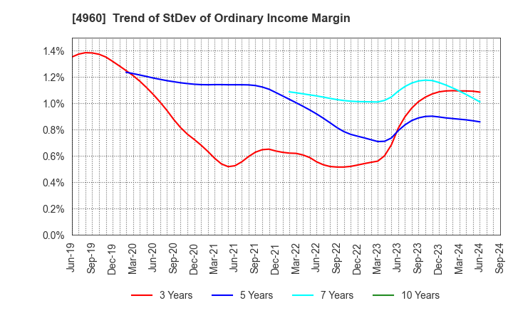 4960 CHEMIPRO KASEI KAISHA, LTD.: Trend of StDev of Ordinary Income Margin