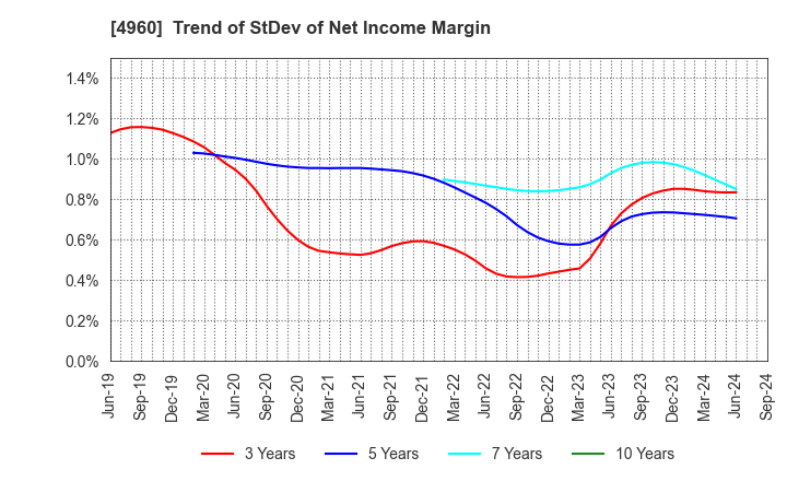 4960 CHEMIPRO KASEI KAISHA, LTD.: Trend of StDev of Net Income Margin