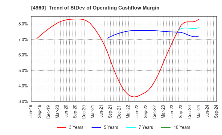 4960 CHEMIPRO KASEI KAISHA, LTD.: Trend of StDev of Operating Cashflow Margin