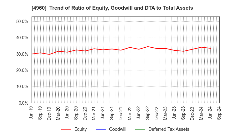 4960 CHEMIPRO KASEI KAISHA, LTD.: Trend of Ratio of Equity, Goodwill and DTA to Total Assets