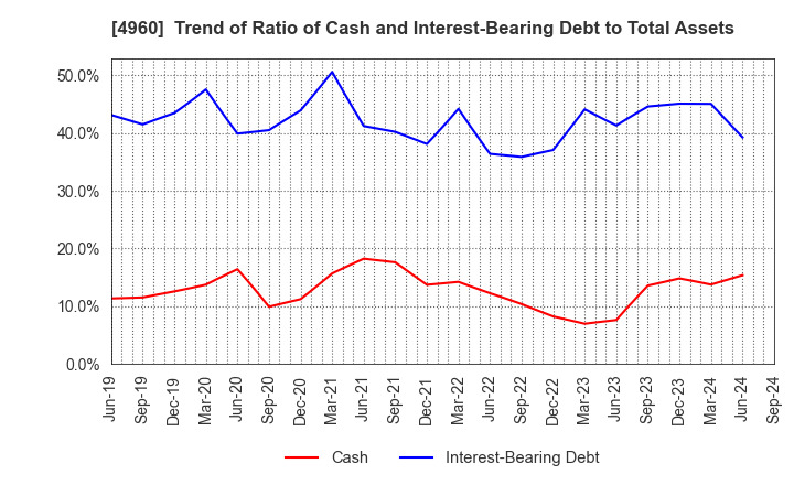 4960 CHEMIPRO KASEI KAISHA, LTD.: Trend of Ratio of Cash and Interest-Bearing Debt to Total Assets