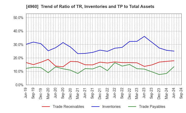 4960 CHEMIPRO KASEI KAISHA, LTD.: Trend of Ratio of TR, Inventories and TP to Total Assets