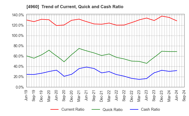 4960 CHEMIPRO KASEI KAISHA, LTD.: Trend of Current, Quick and Cash Ratio