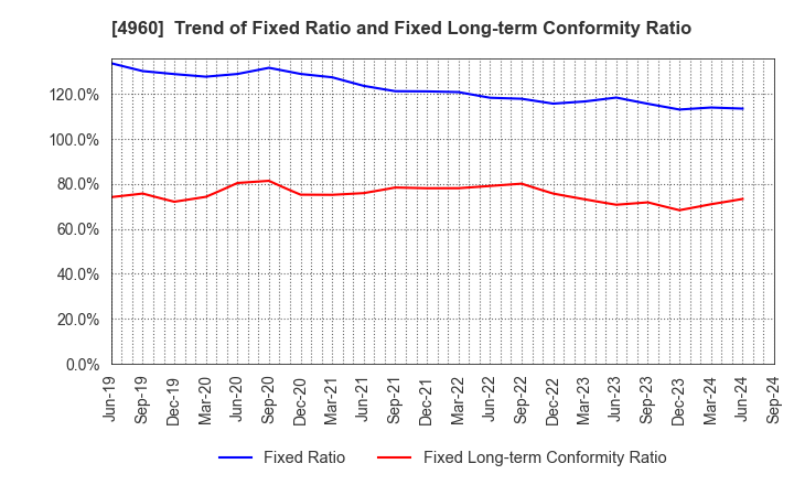 4960 CHEMIPRO KASEI KAISHA, LTD.: Trend of Fixed Ratio and Fixed Long-term Conformity Ratio