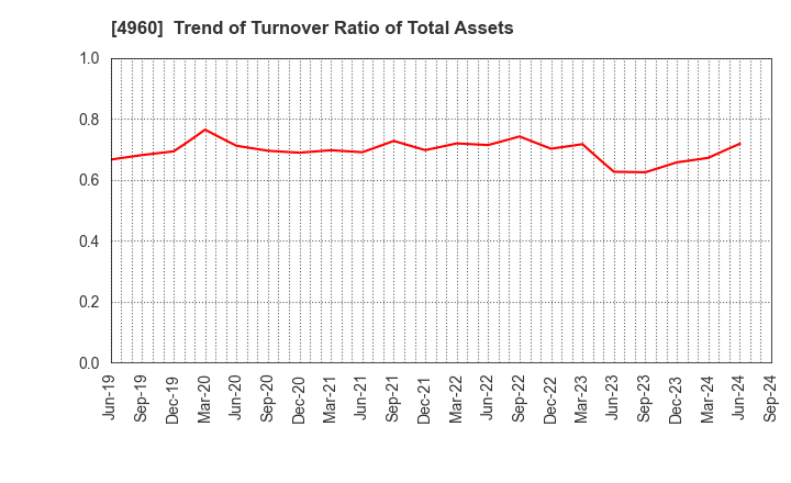 4960 CHEMIPRO KASEI KAISHA, LTD.: Trend of Turnover Ratio of Total Assets