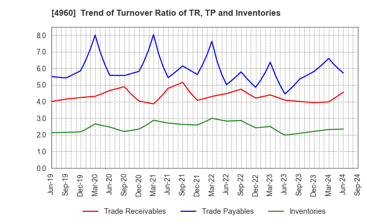 4960 CHEMIPRO KASEI KAISHA, LTD.: Trend of Turnover Ratio of TR, TP and Inventories