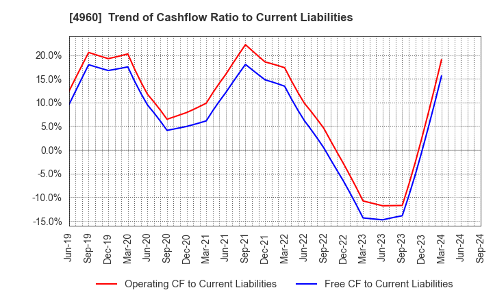 4960 CHEMIPRO KASEI KAISHA, LTD.: Trend of Cashflow Ratio to Current Liabilities