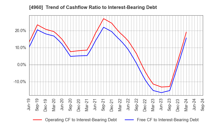 4960 CHEMIPRO KASEI KAISHA, LTD.: Trend of Cashflow Ratio to Interest-Bearing Debt