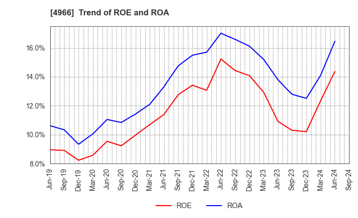 4966 C.Uyemura & Co.,Ltd.: Trend of ROE and ROA