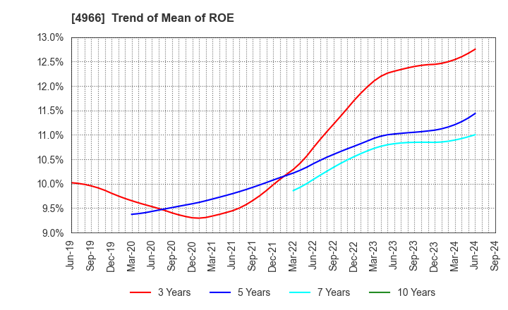 4966 C.Uyemura & Co.,Ltd.: Trend of Mean of ROE