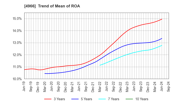 4966 C.Uyemura & Co.,Ltd.: Trend of Mean of ROA