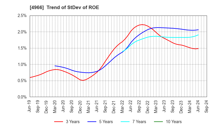 4966 C.Uyemura & Co.,Ltd.: Trend of StDev of ROE