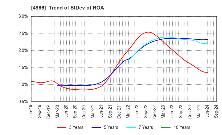 4966 C.Uyemura & Co.,Ltd.: Trend of StDev of ROA