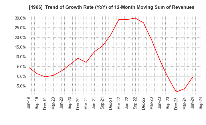 4966 C.Uyemura & Co.,Ltd.: Trend of Growth Rate (YoY) of 12-Month Moving Sum of Revenues