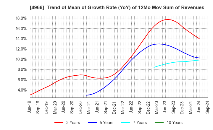 4966 C.Uyemura & Co.,Ltd.: Trend of Mean of Growth Rate (YoY) of 12Mo Mov Sum of Revenues