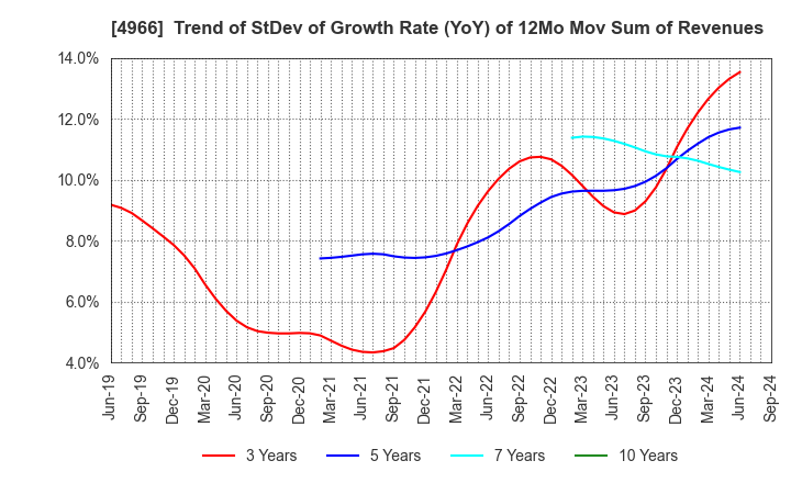 4966 C.Uyemura & Co.,Ltd.: Trend of StDev of Growth Rate (YoY) of 12Mo Mov Sum of Revenues