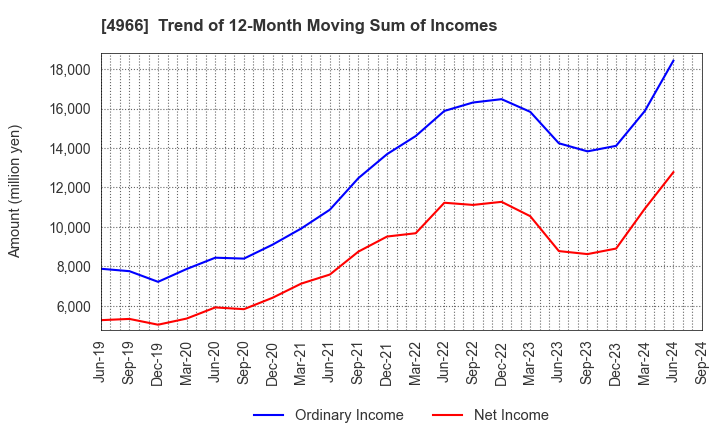 4966 C.Uyemura & Co.,Ltd.: Trend of 12-Month Moving Sum of Incomes