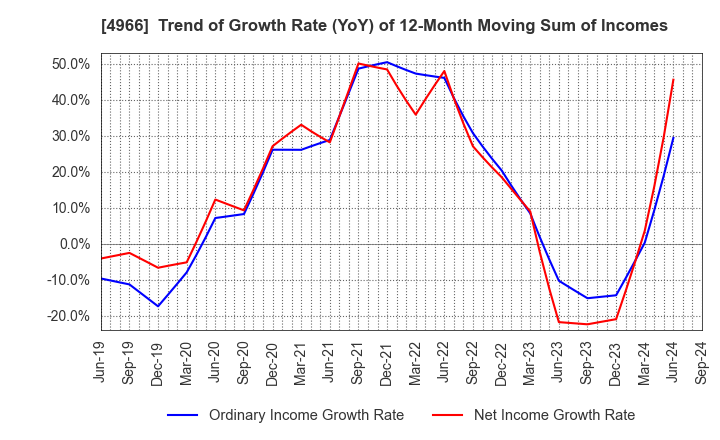 4966 C.Uyemura & Co.,Ltd.: Trend of Growth Rate (YoY) of 12-Month Moving Sum of Incomes