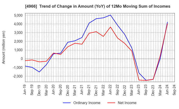 4966 C.Uyemura & Co.,Ltd.: Trend of Change in Amount (YoY) of 12Mo Moving Sum of Incomes