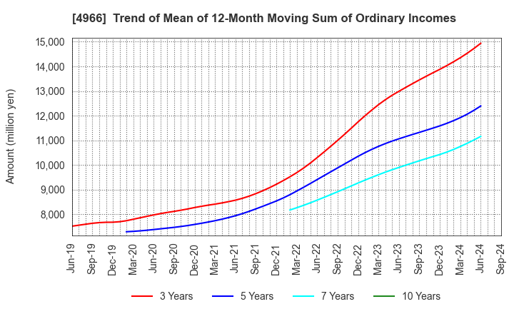 4966 C.Uyemura & Co.,Ltd.: Trend of Mean of 12-Month Moving Sum of Ordinary Incomes