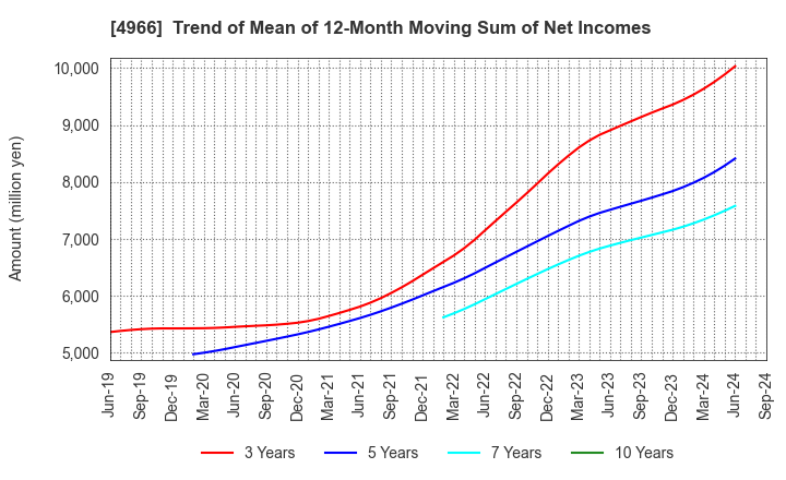 4966 C.Uyemura & Co.,Ltd.: Trend of Mean of 12-Month Moving Sum of Net Incomes