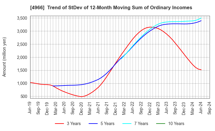 4966 C.Uyemura & Co.,Ltd.: Trend of StDev of 12-Month Moving Sum of Ordinary Incomes