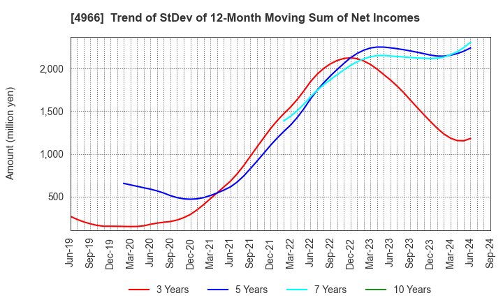 4966 C.Uyemura & Co.,Ltd.: Trend of StDev of 12-Month Moving Sum of Net Incomes