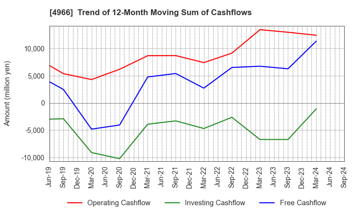 4966 C.Uyemura & Co.,Ltd.: Trend of 12-Month Moving Sum of Cashflows