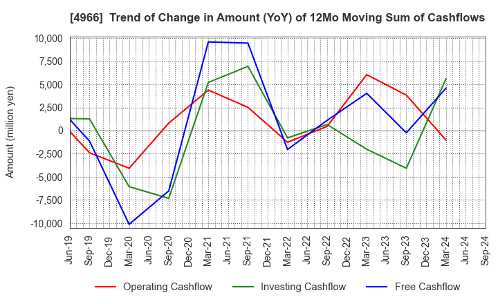 4966 C.Uyemura & Co.,Ltd.: Trend of Change in Amount (YoY) of 12Mo Moving Sum of Cashflows