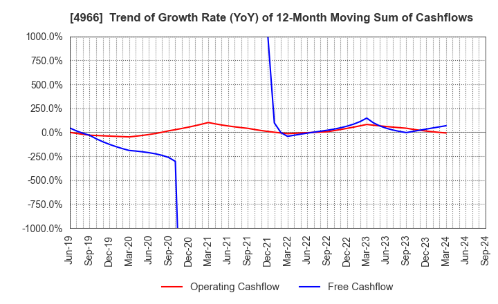 4966 C.Uyemura & Co.,Ltd.: Trend of Growth Rate (YoY) of 12-Month Moving Sum of Cashflows