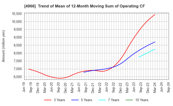 4966 C.Uyemura & Co.,Ltd.: Trend of Mean of 12-Month Moving Sum of Operating CF