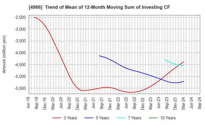 4966 C.Uyemura & Co.,Ltd.: Trend of Mean of 12-Month Moving Sum of Investing CF