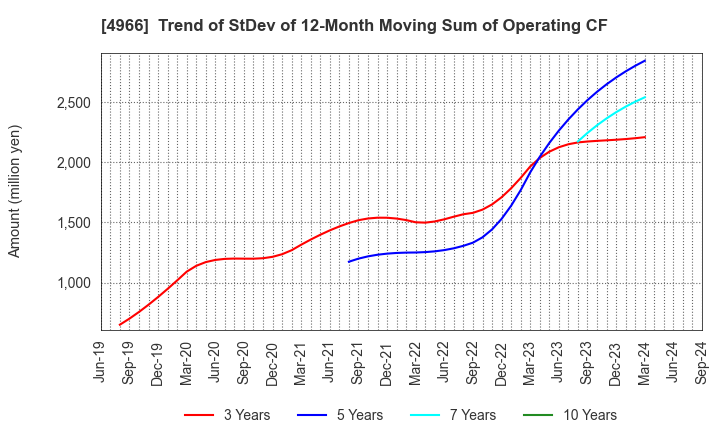 4966 C.Uyemura & Co.,Ltd.: Trend of StDev of 12-Month Moving Sum of Operating CF