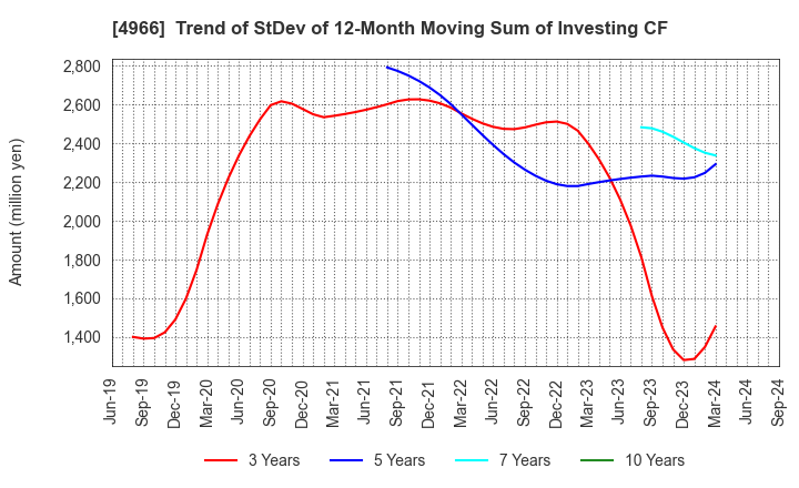 4966 C.Uyemura & Co.,Ltd.: Trend of StDev of 12-Month Moving Sum of Investing CF