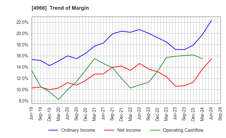 4966 C.Uyemura & Co.,Ltd.: Trend of Margin