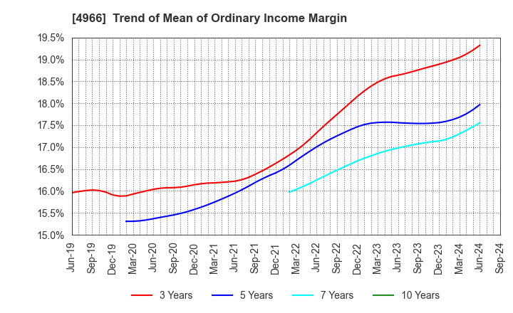 4966 C.Uyemura & Co.,Ltd.: Trend of Mean of Ordinary Income Margin