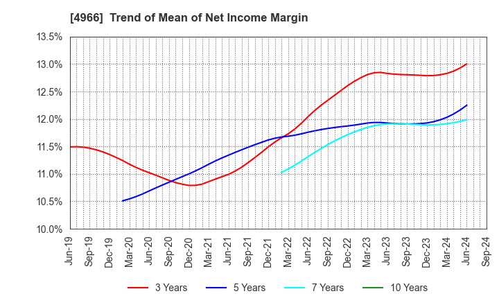 4966 C.Uyemura & Co.,Ltd.: Trend of Mean of Net Income Margin