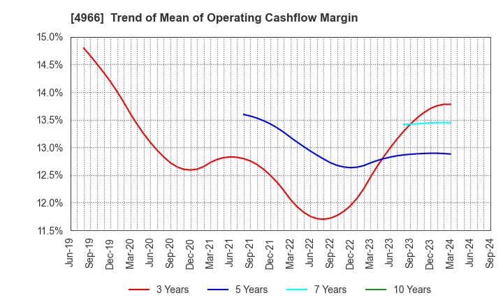 4966 C.Uyemura & Co.,Ltd.: Trend of Mean of Operating Cashflow Margin