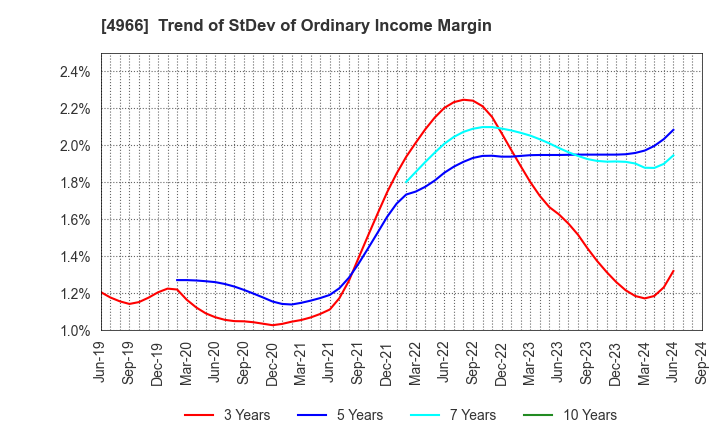 4966 C.Uyemura & Co.,Ltd.: Trend of StDev of Ordinary Income Margin