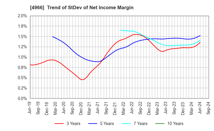 4966 C.Uyemura & Co.,Ltd.: Trend of StDev of Net Income Margin