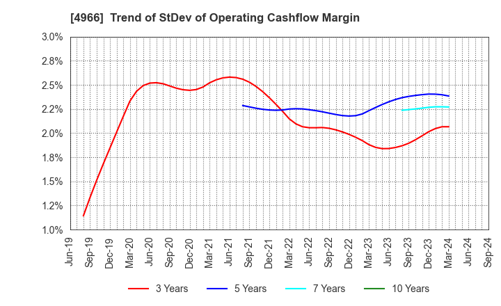 4966 C.Uyemura & Co.,Ltd.: Trend of StDev of Operating Cashflow Margin