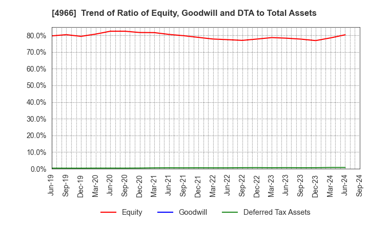 4966 C.Uyemura & Co.,Ltd.: Trend of Ratio of Equity, Goodwill and DTA to Total Assets