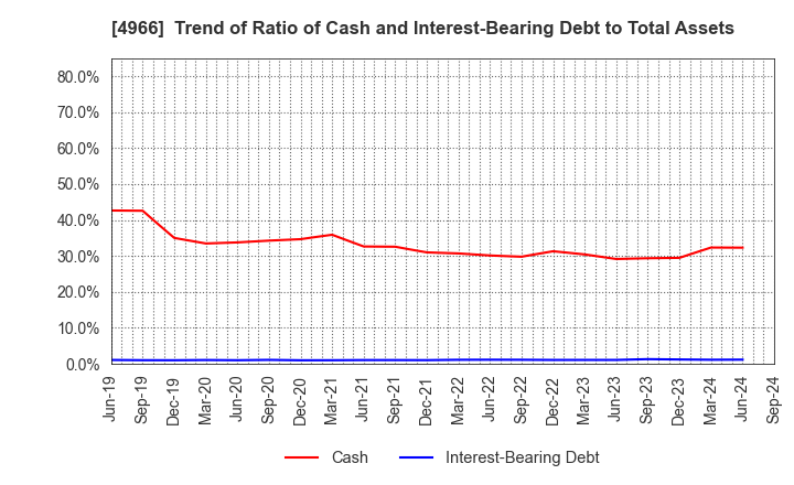 4966 C.Uyemura & Co.,Ltd.: Trend of Ratio of Cash and Interest-Bearing Debt to Total Assets