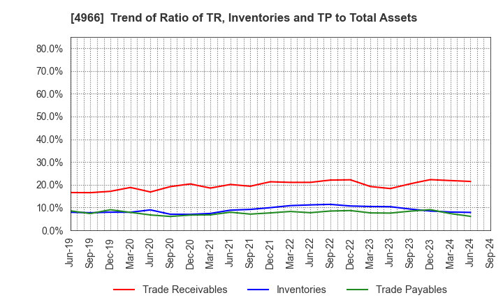 4966 C.Uyemura & Co.,Ltd.: Trend of Ratio of TR, Inventories and TP to Total Assets